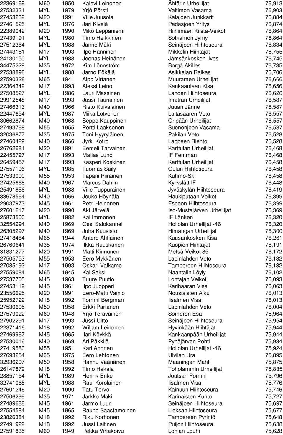 Hiihtoseura 76,834 27443161 M17 1993 Ilpo Hänninen Mikkelin Hiihtäjät 76,755 24130150 MYL 1988 Joonas Heinänen Jämsänkosken Ilves 76,745 34475229 M35 1972 Kim Lönnström Borgå Akilles 76,735 27538898