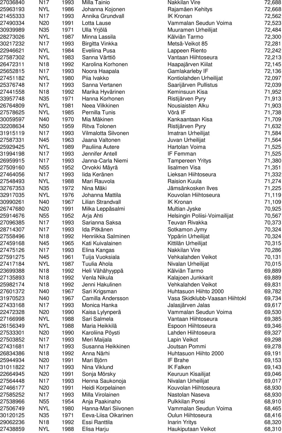 22946621 NYL 1984 Eveliina Pusa Lappeen Riento 72,242 27587302 NYL 1983 Sanna Värttiö Vantaan Hiihtoseura 72,213 26472311 N18 1992 Karolina Korhonen Haapajärven Kiilat 72,145 25652815 N17 1993 Noora