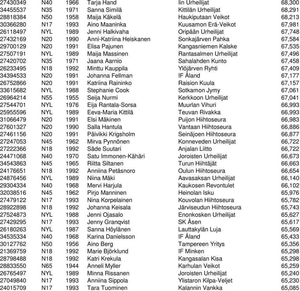 Kalske 67,535 27507191 NYL 1989 Maija Massinen Rantasalmen Urheilijat 67,496 27420702 N35 1971 Jaana Aarnio Sahalahden Kunto 67,458 26233495 N18 1992 Minttu Kauppila Ylöjärven Ryhti 67,409 34394533