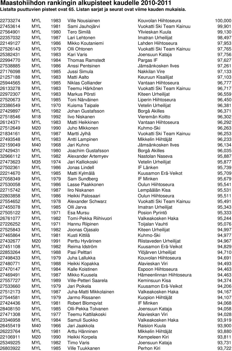 1987 Lari Lehtonen Imatran Urheilijat 98,497 22149127 MYL 1986 Mikko Koutaniemi Lahden Hiihtoseura 97,953 27526143 MYL 1979 Olli Ohtonen Vuokatti Ski Team Kainuu 97,765 25382431 MYL 1983 Kari Varis