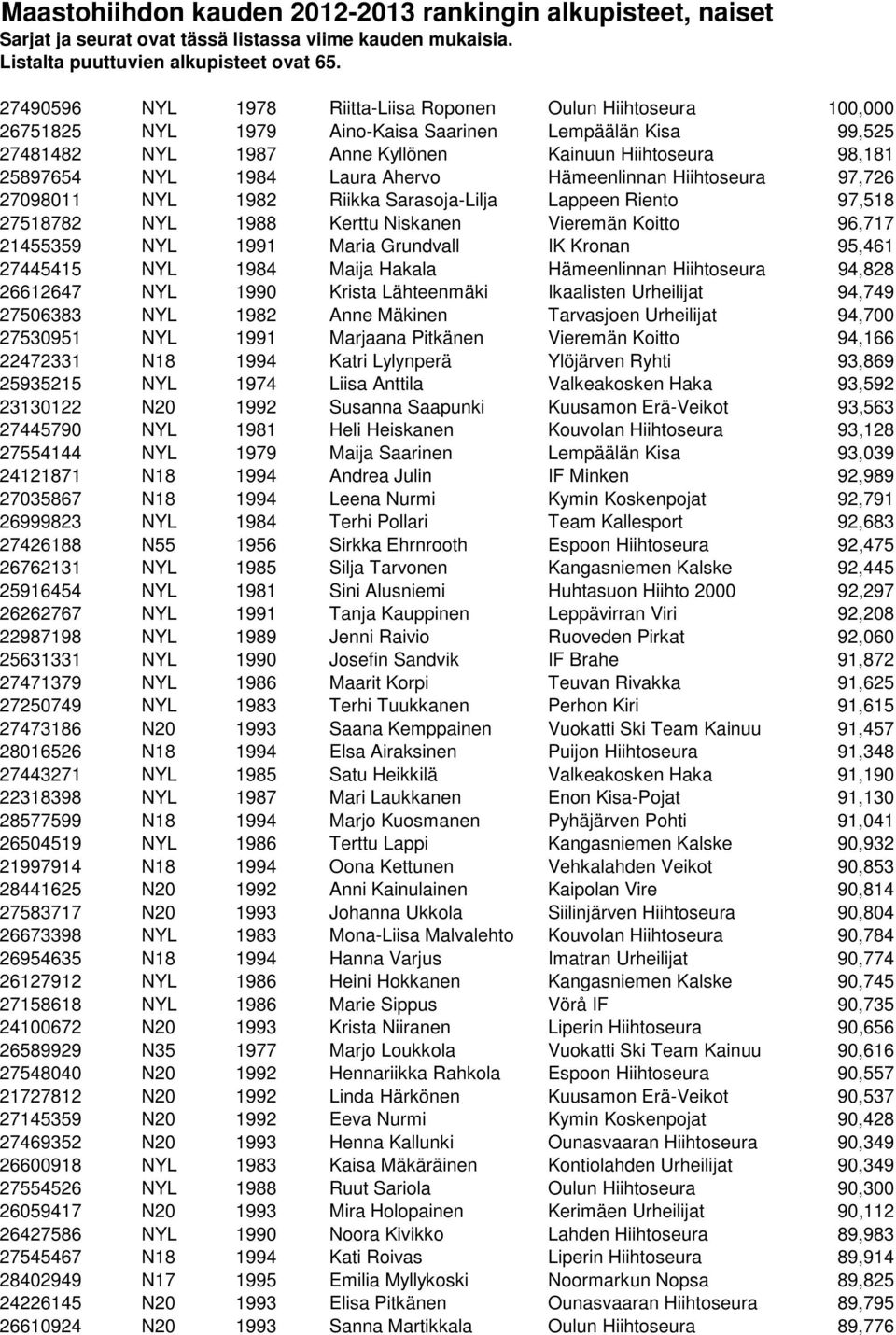 1984 Laura Ahervo Hämeenlinnan Hiihtoseura 97,726 27098011 NYL 1982 Riikka Sarasoja-Lilja Lappeen Riento 97,518 27518782 NYL 1988 Kerttu Niskanen Vieremän Koitto 96,717 21455359 NYL 1991 Maria