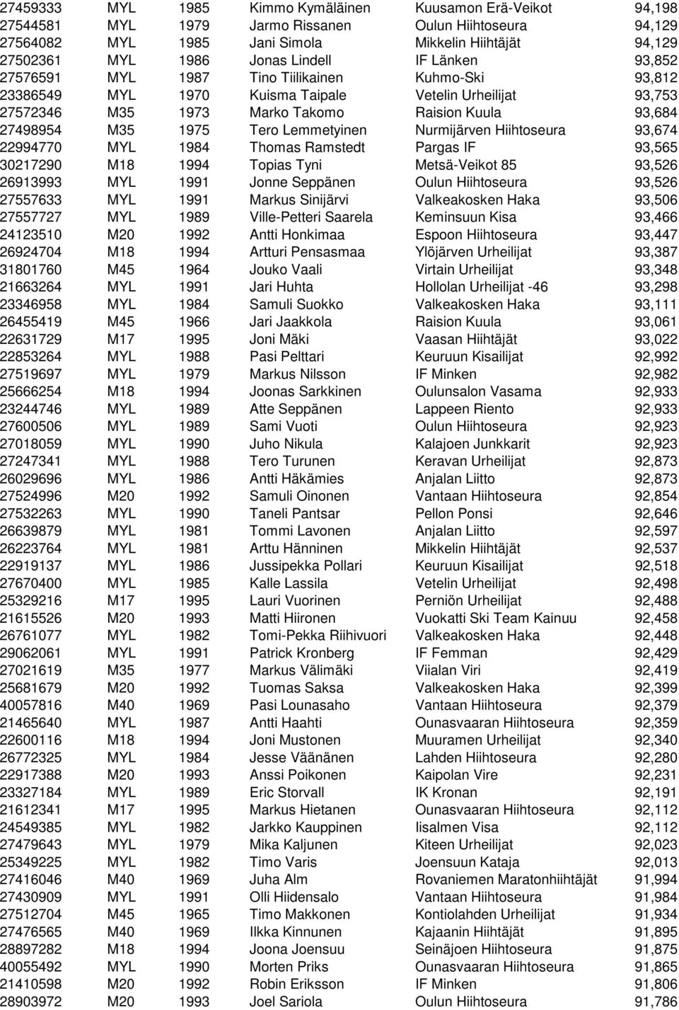 M35 1975 Tero Lemmetyinen Nurmijärven Hiihtoseura 93,674 22994770 MYL 1984 Thomas Ramstedt Pargas IF 93,565 30217290 M18 1994 Topias Tyni Metsä-Veikot 85 93,526 26913993 MYL 1991 Jonne Seppänen Oulun