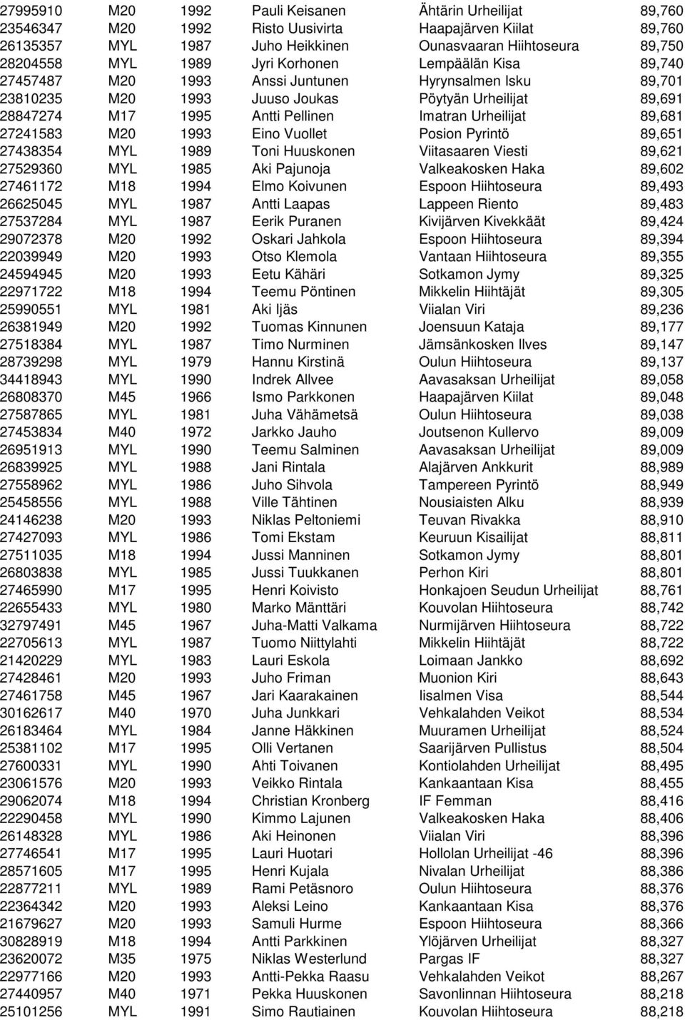 Urheilijat 89,681 27241583 M20 1993 Eino Vuollet Posion Pyrintö 89,651 27438354 MYL 1989 Toni Huuskonen Viitasaaren Viesti 89,621 27529360 MYL 1985 Aki Pajunoja Valkeakosken Haka 89,602 27461172 M18