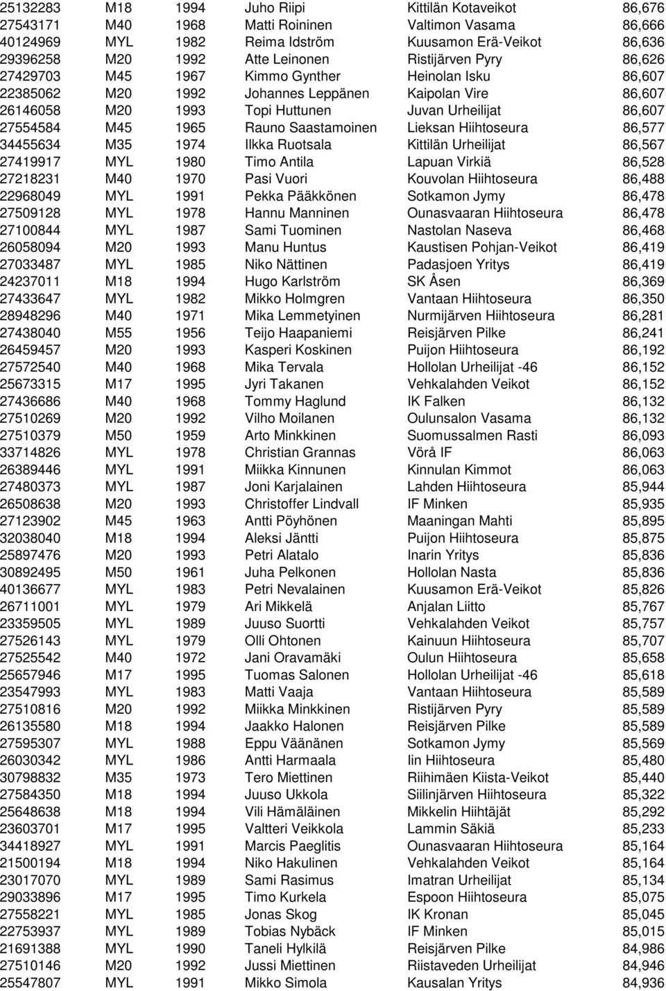 27554584 M45 1965 Rauno Saastamoinen Lieksan Hiihtoseura 86,577 34455634 M35 1974 Ilkka Ruotsala Kittilän Urheilijat 86,567 27419917 MYL 1980 Timo Antila Lapuan Virkiä 86,528 27218231 M40 1970 Pasi