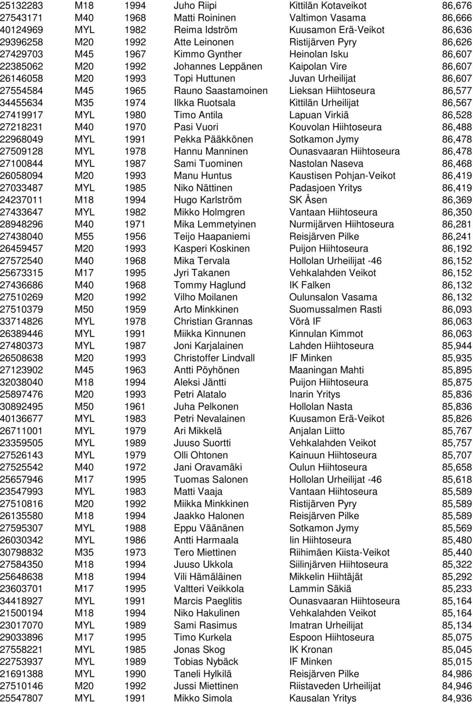 27554584 M45 1965 Rauno Saastamoinen Lieksan Hiihtoseura 86,577 34455634 M35 1974 Ilkka Ruotsala Kittilän Urheilijat 86,567 27419917 MYL 1980 Timo Antila Lapuan Virkiä 86,528 27218231 M40 1970 Pasi