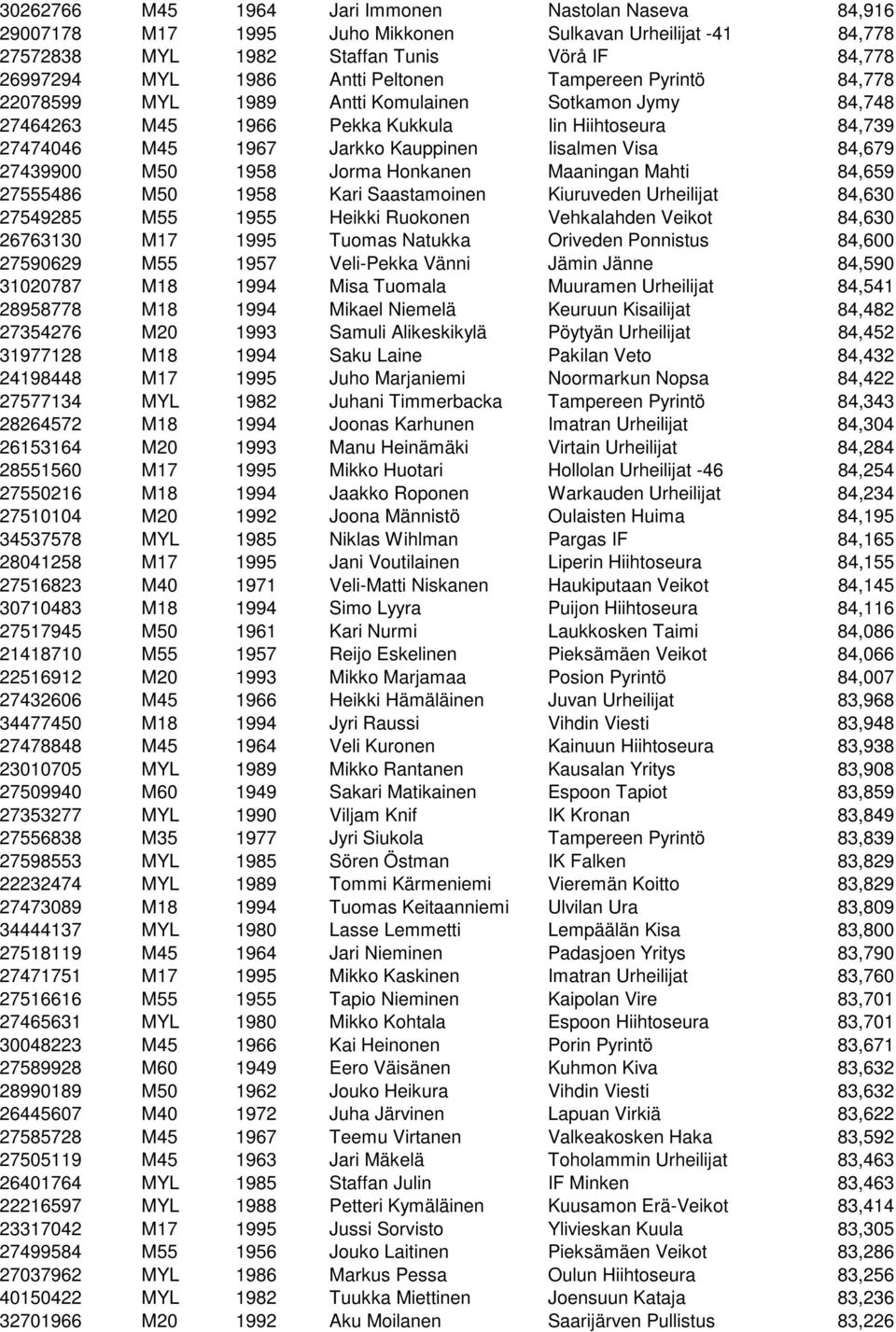 27439900 M50 1958 Jorma Honkanen Maaningan Mahti 84,659 27555486 M50 1958 Kari Saastamoinen Kiuruveden Urheilijat 84,630 27549285 M55 1955 Heikki Ruokonen Vehkalahden Veikot 84,630 26763130 M17 1995