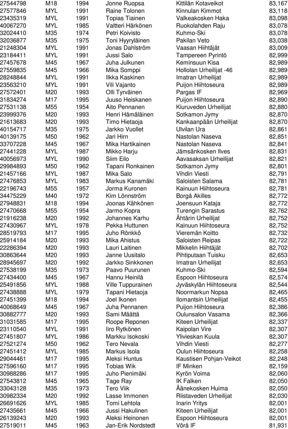 23184411 MYL 1991 Jussi Salo Tampereen Pyrintö 82,999 27457678 M45 1967 Juha Julkunen Keminsuun Kisa 82,989 27559835 M45 1966 Mika Somppi Hollolan Urheilijat -46 82,989 28248844 MYL 1991 Ilkka