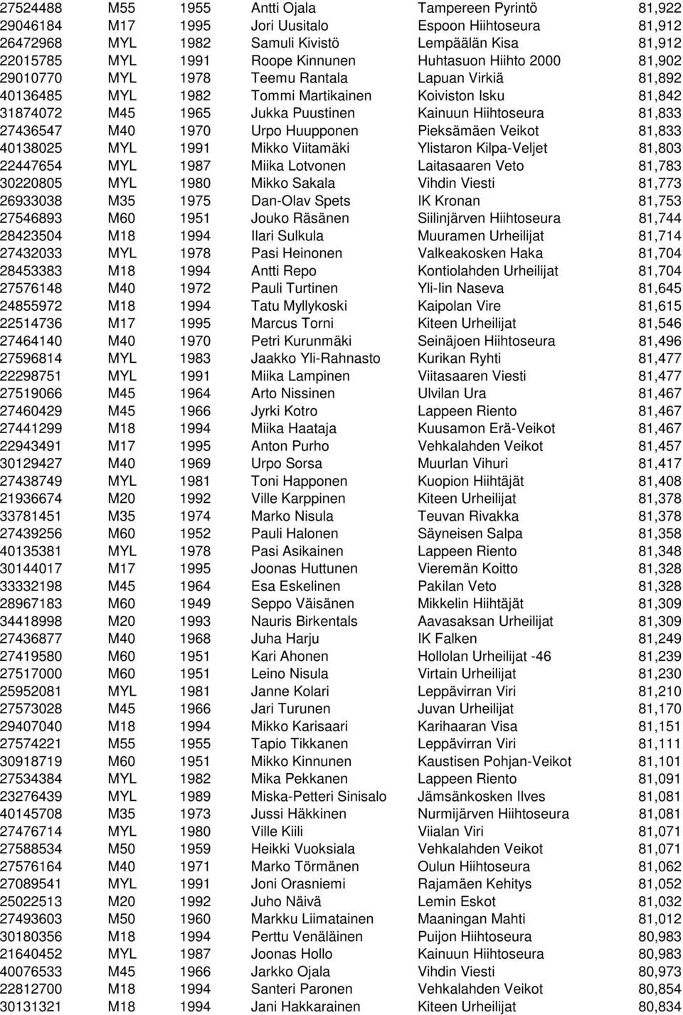 Hiihtoseura 81,833 27436547 M40 1970 Urpo Huupponen Pieksämäen Veikot 81,833 40138025 MYL 1991 Mikko Viitamäki Ylistaron Kilpa-Veljet 81,803 22447654 MYL 1987 Miika Lotvonen Laitasaaren Veto 81,783