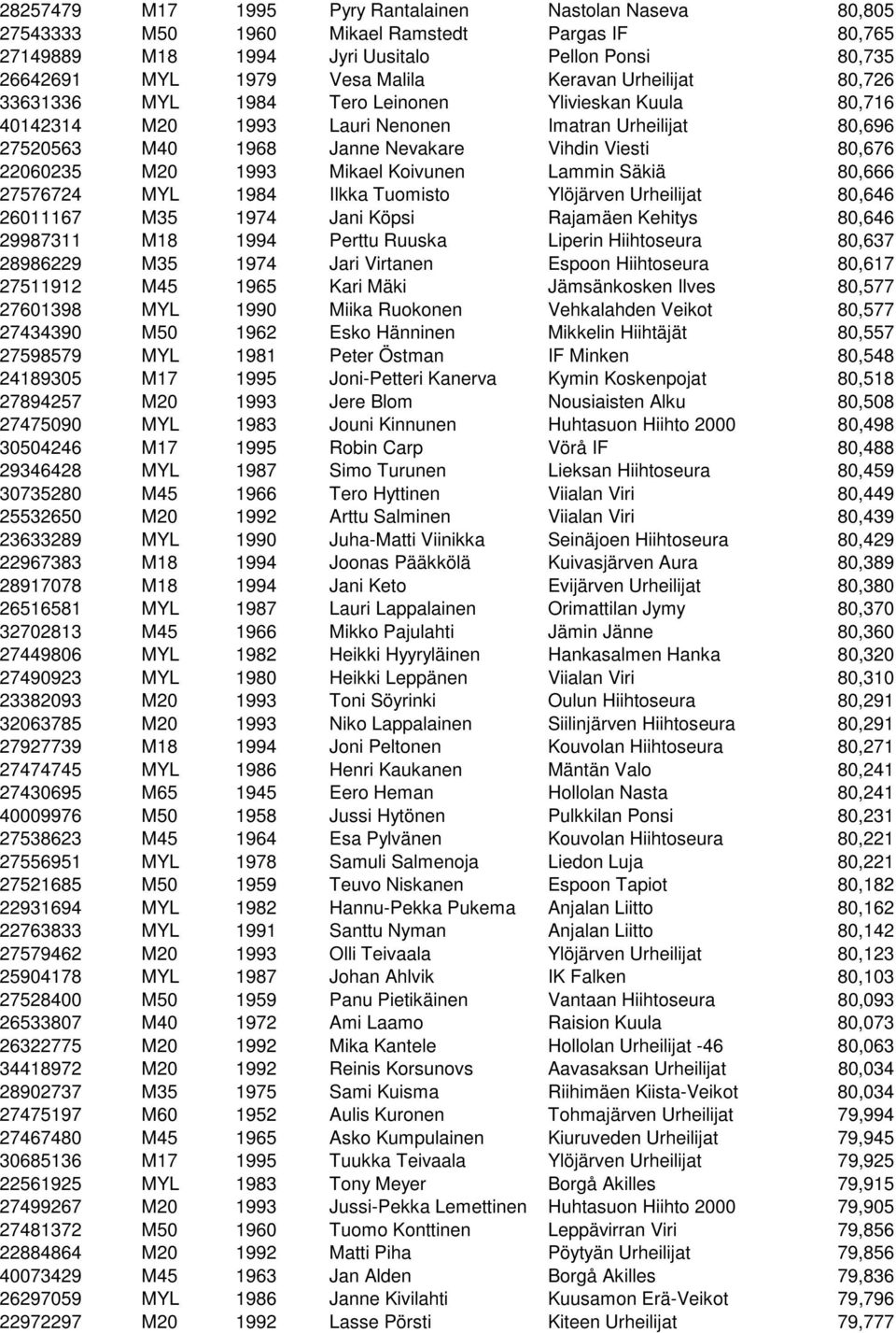 1993 Mikael Koivunen Lammin Säkiä 80,666 27576724 MYL 1984 Ilkka Tuomisto Ylöjärven Urheilijat 80,646 26011167 M35 1974 Jani Köpsi Rajamäen Kehitys 80,646 29987311 M18 1994 Perttu Ruuska Liperin