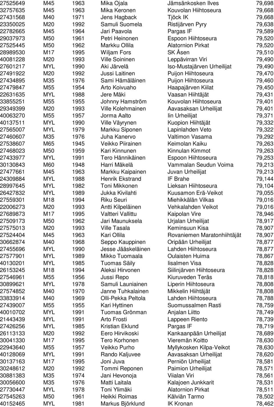 M17 1995 Wiljam Fors SK Åsen 79,510 40081228 M20 1993 Ville Soininen Leppävirran Viri 79,490 27601217 MYL 1990 Aki Järvelä Iso-Mustajärven Urheilijat 79,490 27491922 M20 1992 Jussi Laitinen Puijon