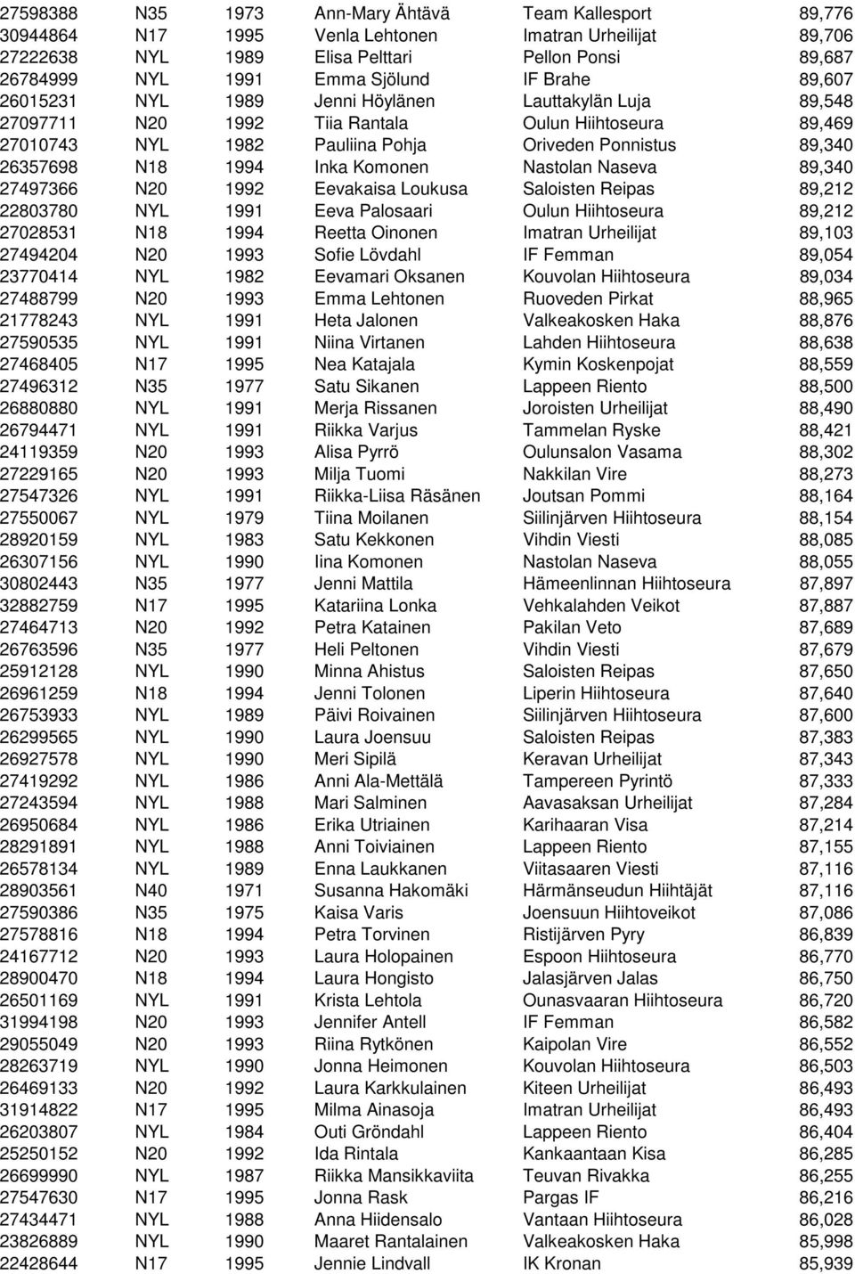 N18 1994 Inka Komonen Nastolan Naseva 89,340 27497366 N20 1992 Eevakaisa Loukusa Saloisten Reipas 89,212 22803780 NYL 1991 Eeva Palosaari Oulun Hiihtoseura 89,212 27028531 N18 1994 Reetta Oinonen