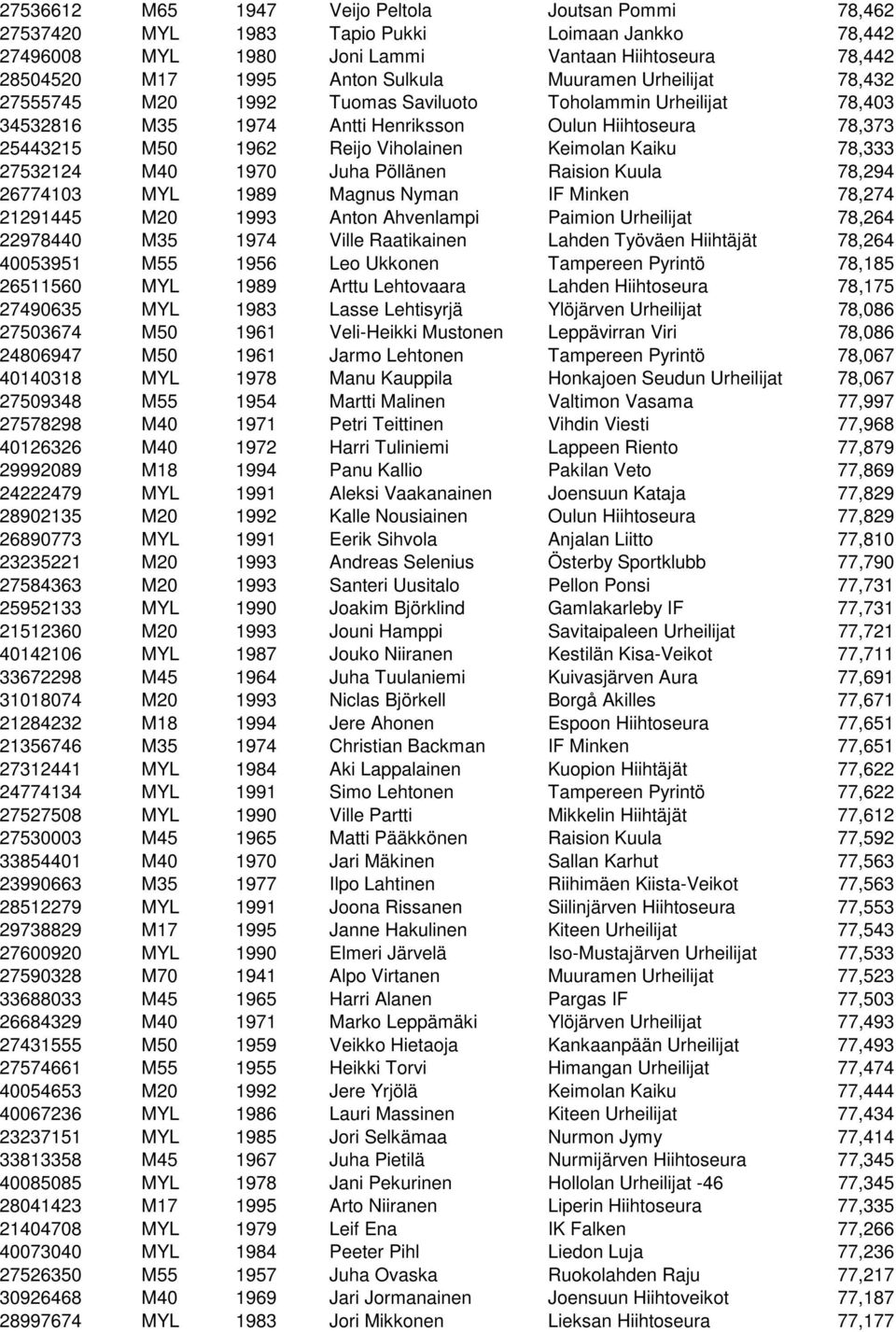 Kaiku 78,333 27532124 M40 1970 Juha Pöllänen Raision Kuula 78,294 26774103 MYL 1989 Magnus Nyman IF Minken 78,274 21291445 M20 1993 Anton Ahvenlampi Paimion Urheilijat 78,264 22978440 M35 1974 Ville