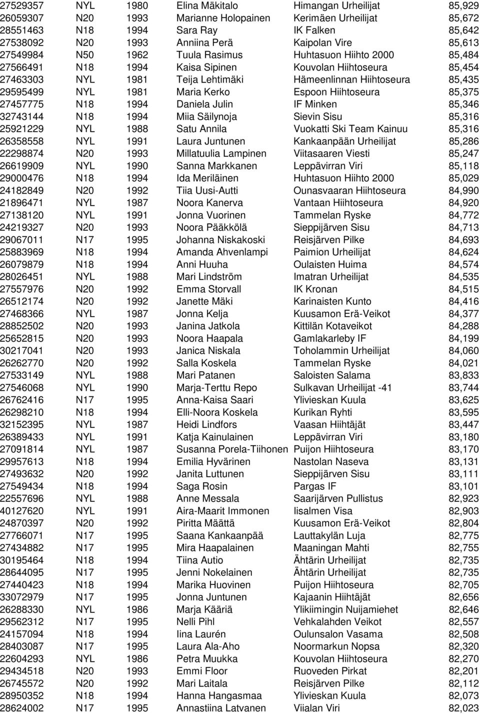 Hiihtoseura 85,435 29595499 NYL 1981 Maria Kerko Espoon Hiihtoseura 85,375 27457775 N18 1994 Daniela Julin IF Minken 85,346 32743144 N18 1994 Miia Säilynoja Sievin Sisu 85,316 25921229 NYL 1988 Satu