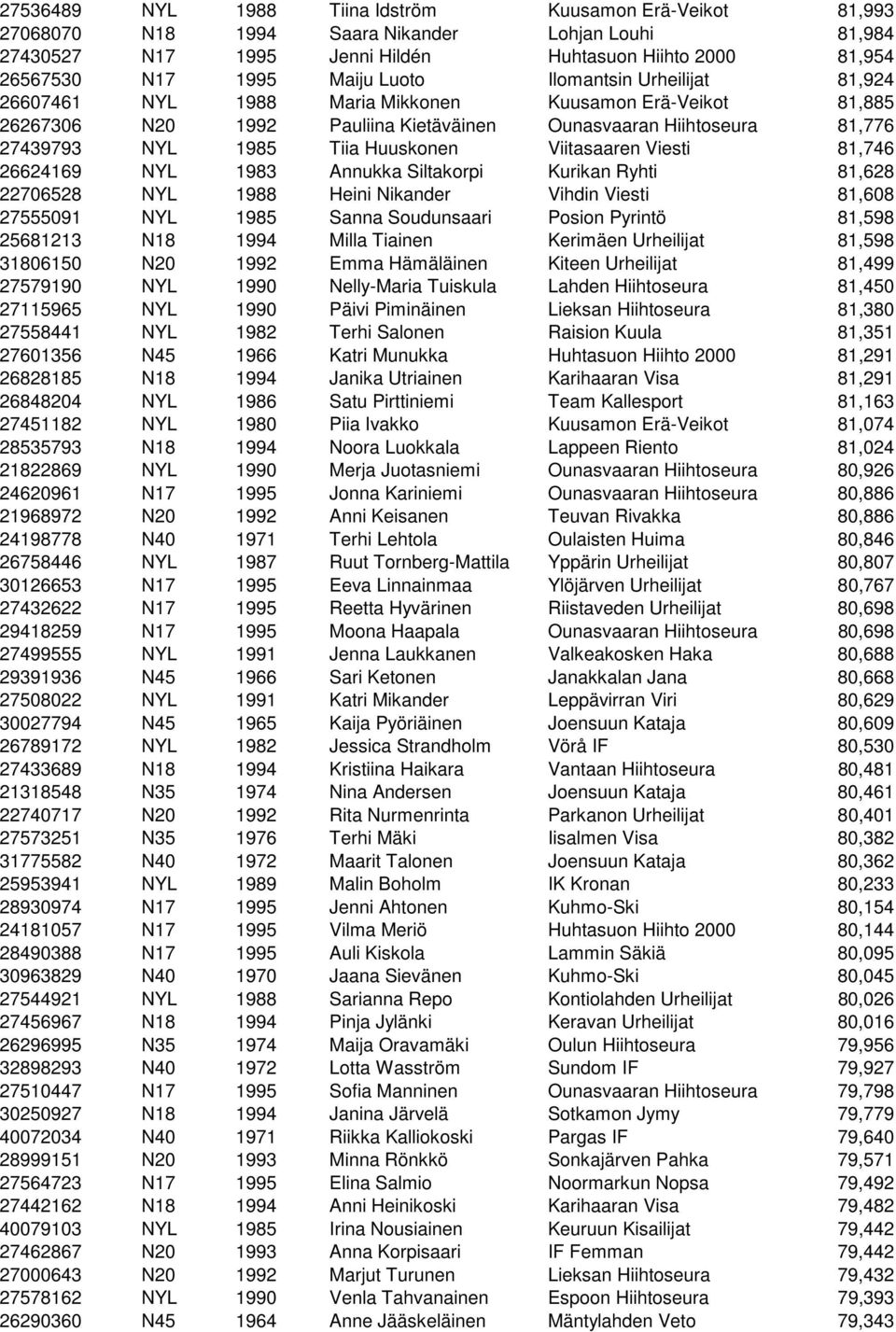 Viitasaaren Viesti 81,746 26624169 NYL 1983 Annukka Siltakorpi Kurikan Ryhti 81,628 22706528 NYL 1988 Heini Nikander Vihdin Viesti 81,608 27555091 NYL 1985 Sanna Soudunsaari Posion Pyrintö 81,598