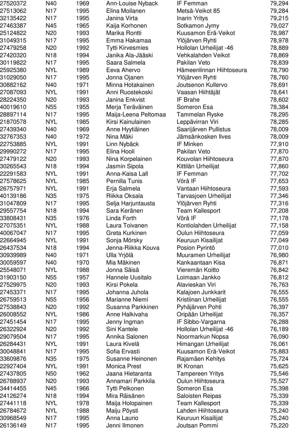 27420320 N18 1994 Janika Ala-Jääski Vehkalahden Veikot 78,869 30119822 N17 1995 Saara Salmela Pakilan Veto 78,839 25925380 NYL 1989 Eeva Ahervo Hämeenlinnan Hiihtoseura 78,790 31029050 N17 1995 Jonna