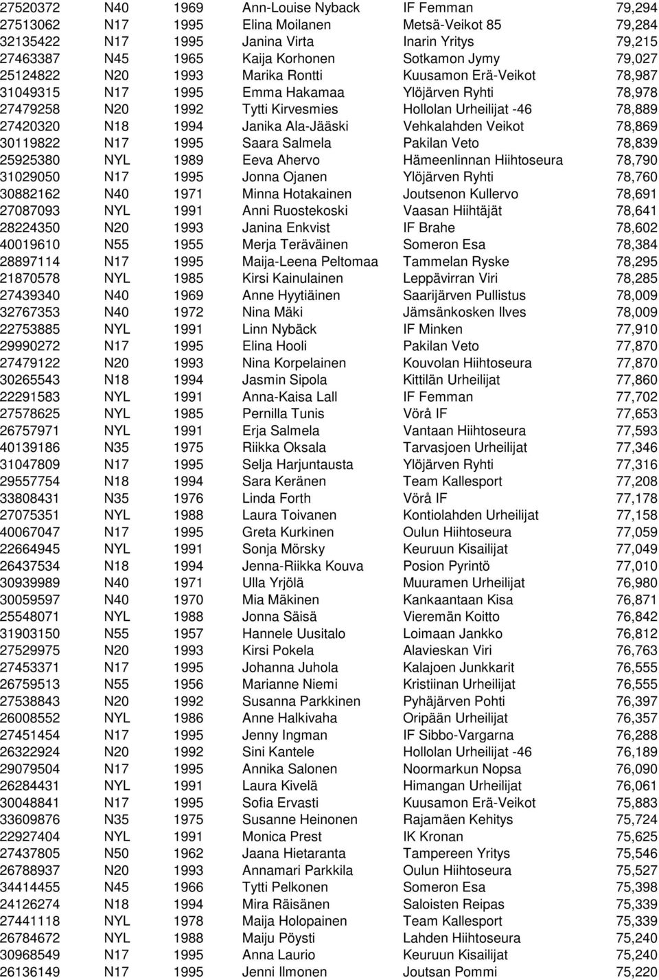 27420320 N18 1994 Janika Ala-Jääski Vehkalahden Veikot 78,869 30119822 N17 1995 Saara Salmela Pakilan Veto 78,839 25925380 NYL 1989 Eeva Ahervo Hämeenlinnan Hiihtoseura 78,790 31029050 N17 1995 Jonna