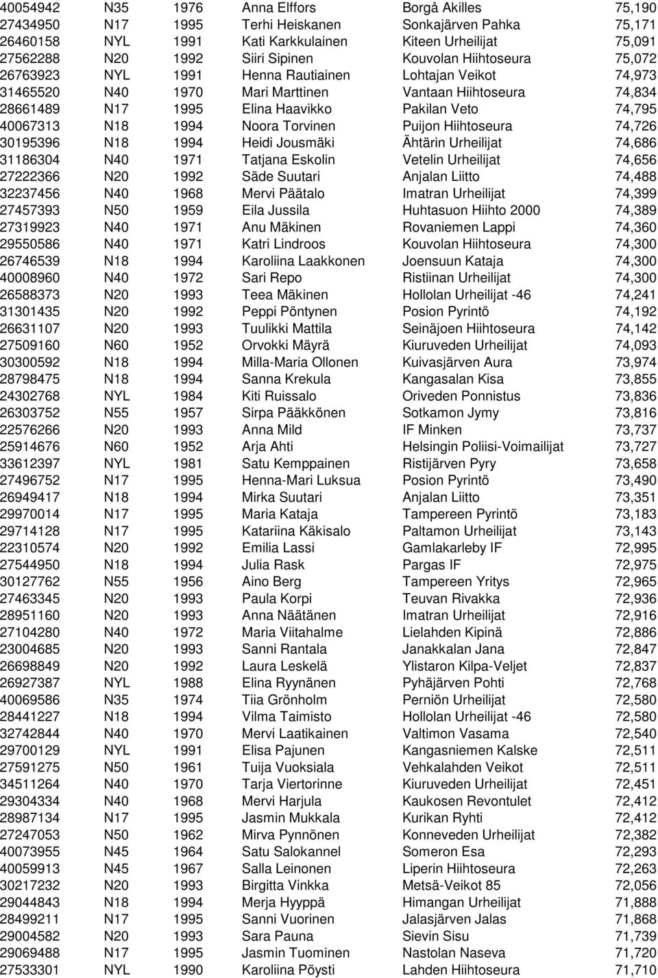 74,795 40067313 N18 1994 Noora Torvinen Puijon Hiihtoseura 74,726 30195396 N18 1994 Heidi Jousmäki Ähtärin Urheilijat 74,686 31186304 N40 1971 Tatjana Eskolin Vetelin Urheilijat 74,656 27222366 N20