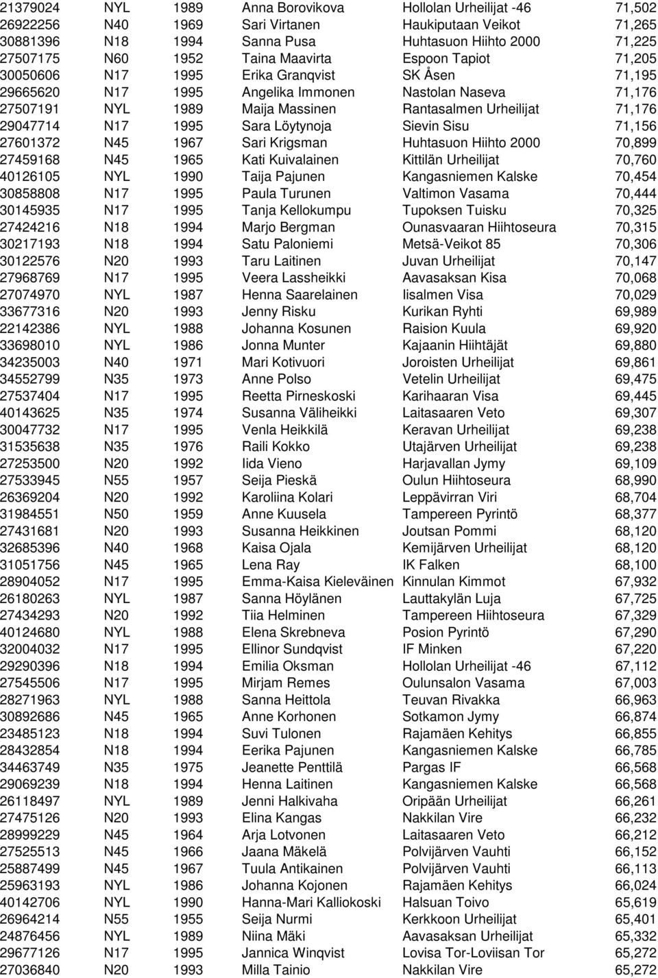 71,176 29047714 N17 1995 Sara Löytynoja Sievin Sisu 71,156 27601372 N45 1967 Sari Krigsman Huhtasuon Hiihto 2000 70,899 27459168 N45 1965 Kati Kuivalainen Kittilän Urheilijat 70,760 40126105 NYL 1990