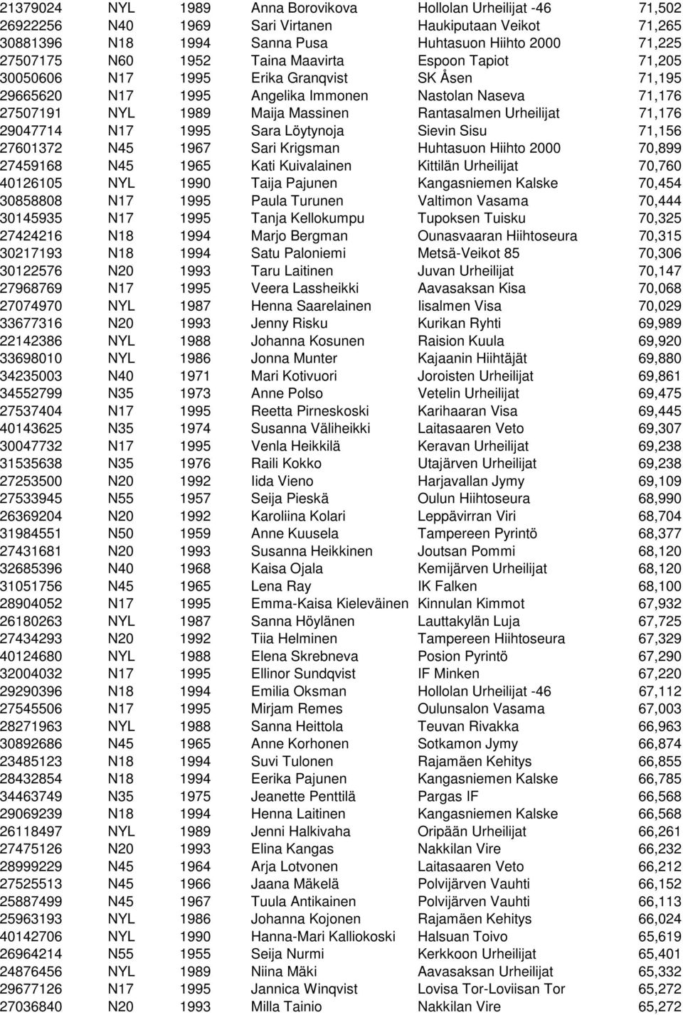 71,176 29047714 N17 1995 Sara Löytynoja Sievin Sisu 71,156 27601372 N45 1967 Sari Krigsman Huhtasuon Hiihto 2000 70,899 27459168 N45 1965 Kati Kuivalainen Kittilän Urheilijat 70,760 40126105 NYL 1990