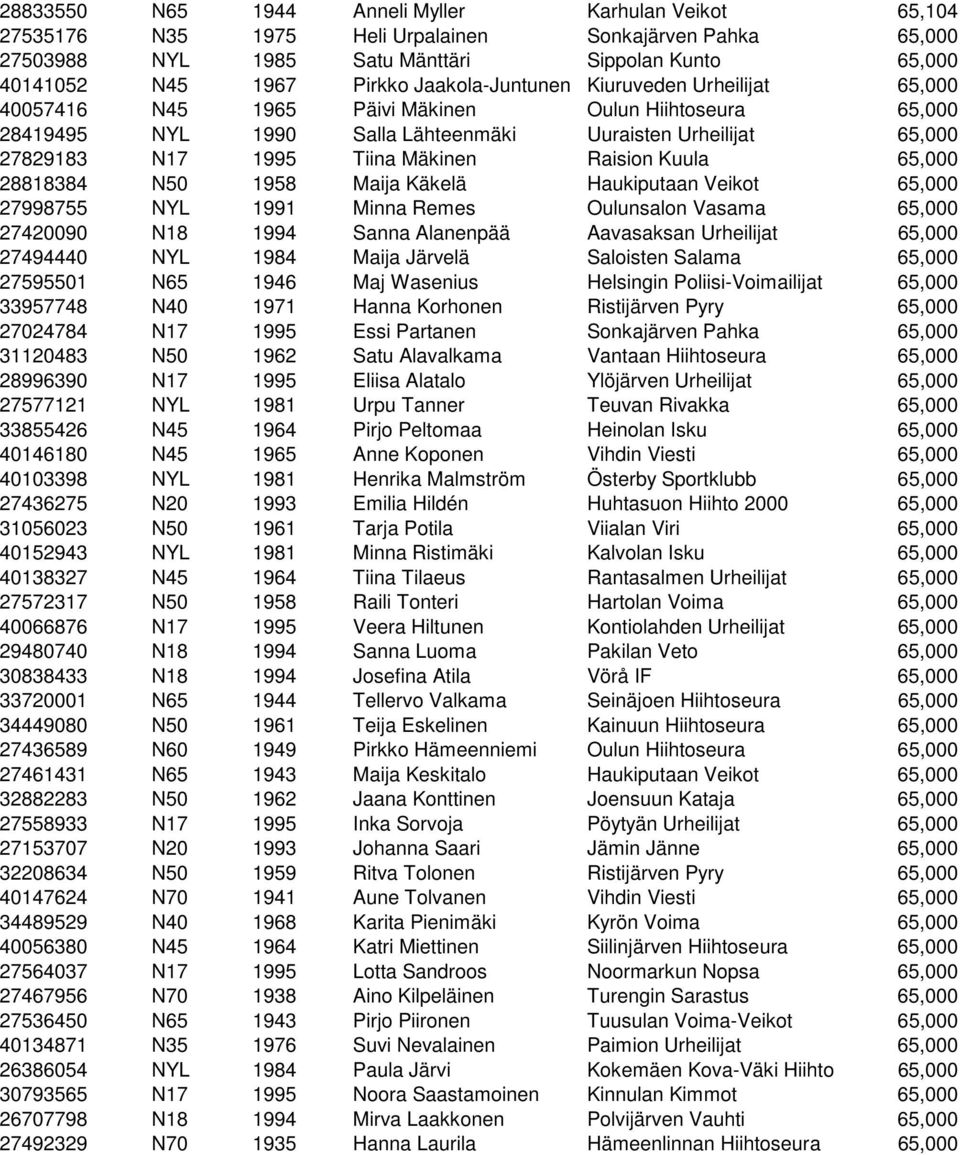 Raision Kuula 65,000 28818384 N50 1958 Maija Käkelä Haukiputaan Veikot 65,000 27998755 NYL 1991 Minna Remes Oulunsalon Vasama 65,000 27420090 N18 1994 Sanna Alanenpää Aavasaksan Urheilijat 65,000