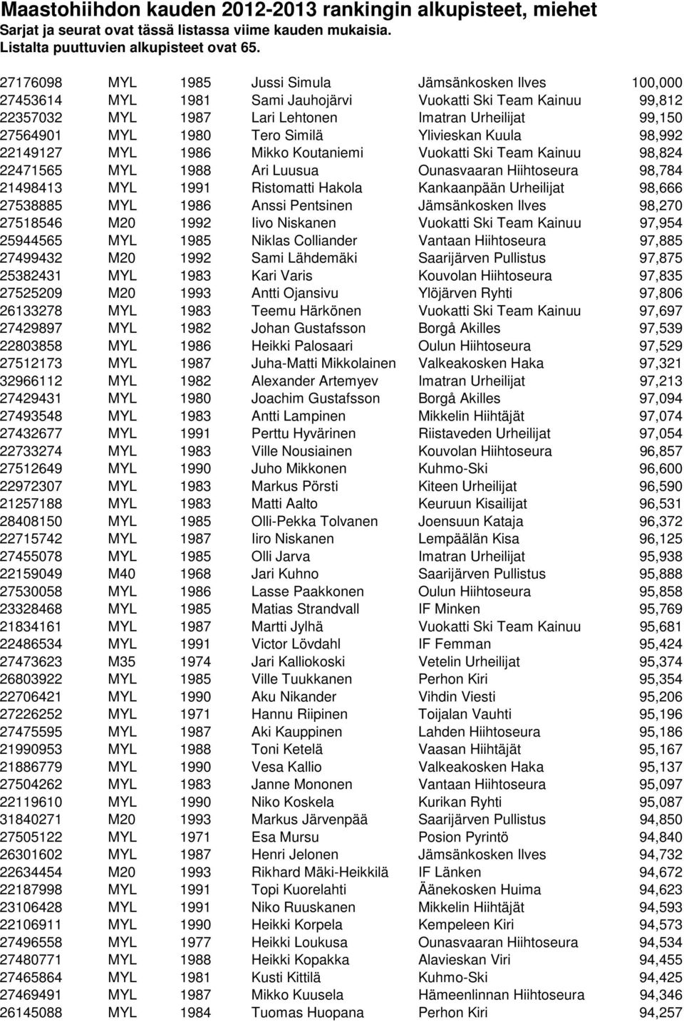 Tero Similä Ylivieskan Kuula 98,992 22149127 MYL 1986 Mikko Koutaniemi Vuokatti Ski Team Kainuu 98,824 22471565 MYL 1988 Ari Luusua Ounasvaaran Hiihtoseura 98,784 21498413 MYL 1991 Ristomatti Hakola