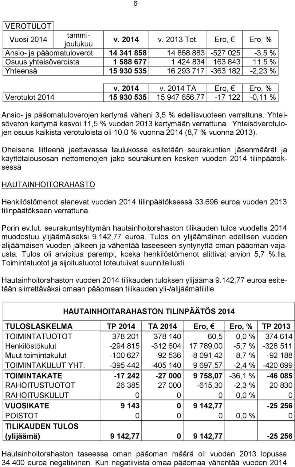 2014 TA Ero, Ero, % Verotulot 2014 15 930 535 15 947 656,77-17 122-0,11 % Ansio- ja pääomatuloverojen kertymä väheni 3,5 % edellisvuoteen verrattuna.