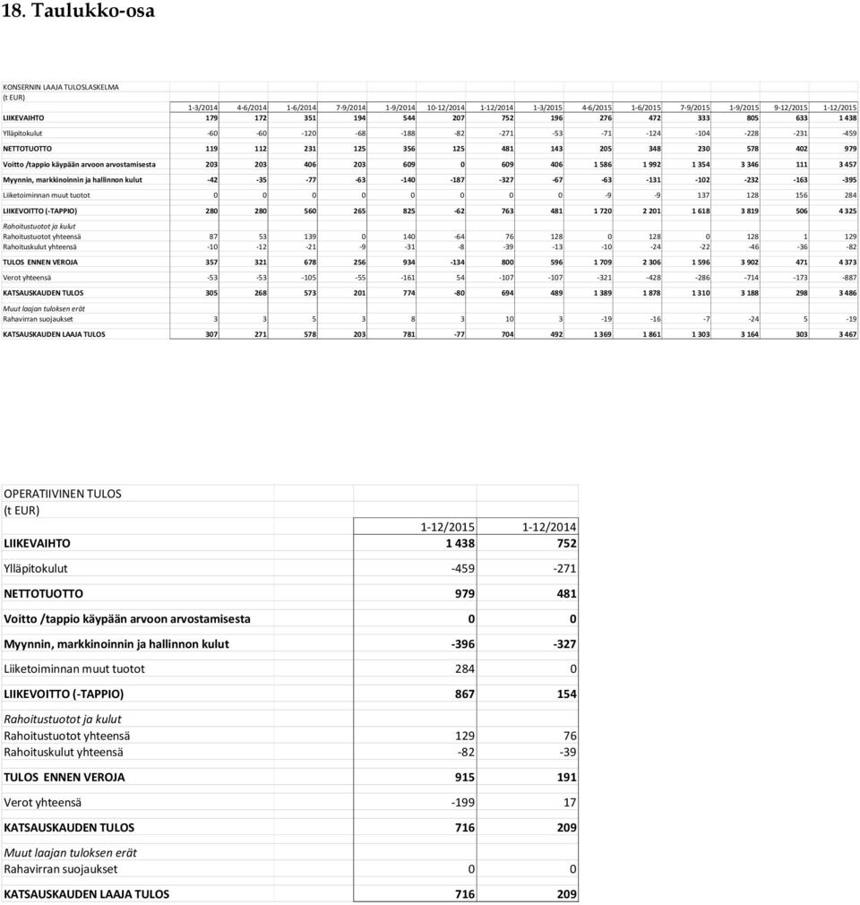 Voitto /tappio käypään arvoon arvostamisesta 203 203 406 203 609 0 609 406 1 586 1 992 1 354 3 346 111 3 457 Myynnin, markkinoinnin ja hallinnon kulut -42-35 -77-63 -140-187 -327-67 -63-131 -102-232