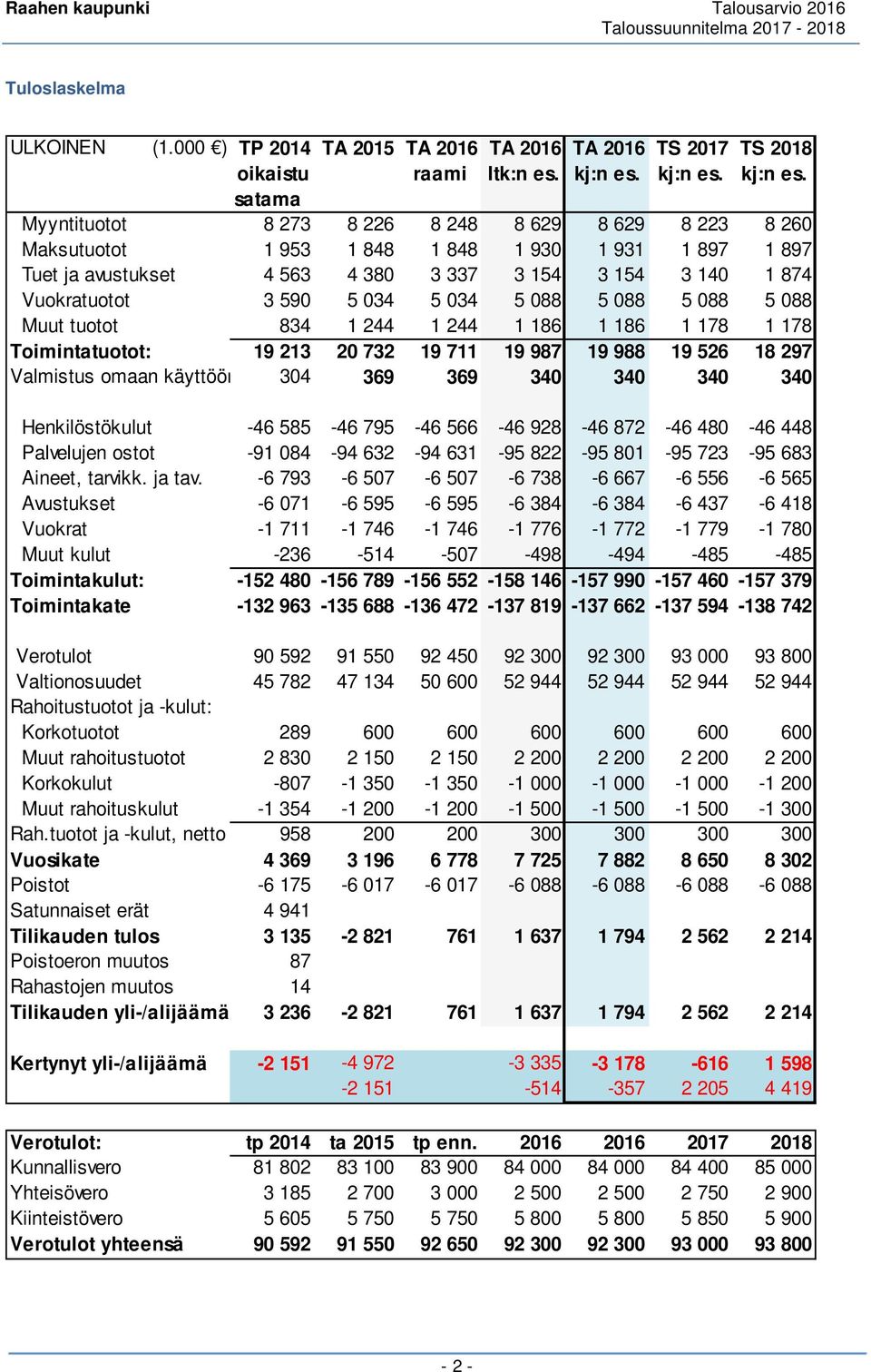 satama Myyntituotot 8 273 8 226 8 248 8 629 8 629 8 223 8 260 Maksutuotot 1 953 1 848 1 848 1 930 1 931 1 897 1 897 Tuet ja avustukset 4 563 4 380 3 337 3 154 3 154 3 140 1 874 Vuokratuotot 3 590 5