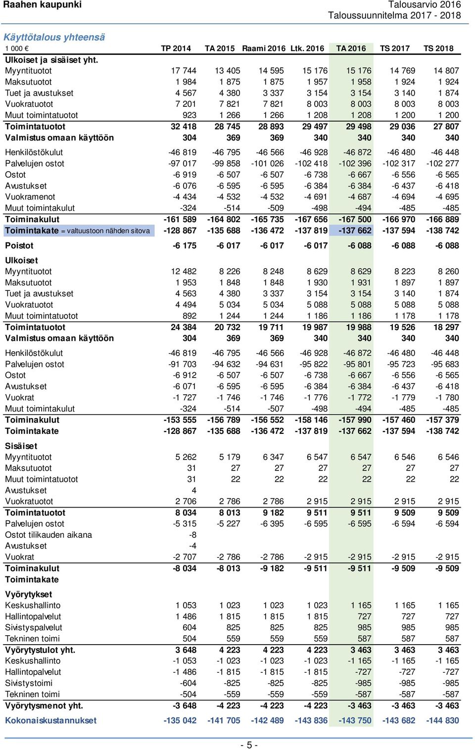 käyttöön 304 369 369 340 340 340 340 Henkilöstökulut -46 819-46 795-46 566-46 928-46 872-46 480-46 448 Palvelujen ostot -97 017-99 858-101 026-102 418-102 396-102 317-102 277 Ostot -6 919-6 507-6