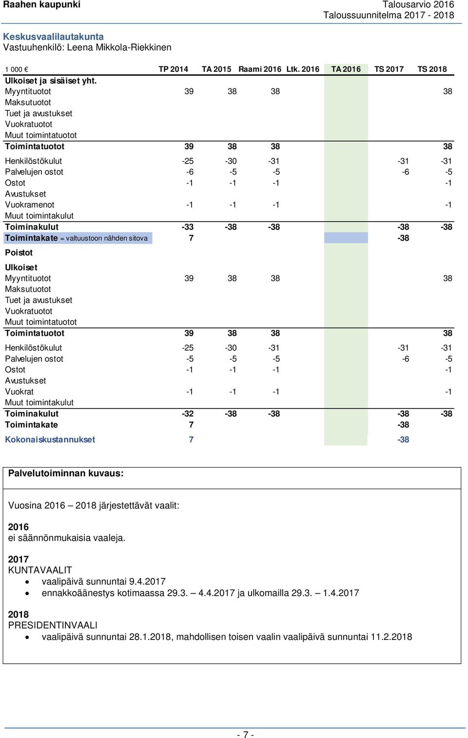 Ulkoiset Myyntituotot 39 38 38 38 Maksutuotot Tuet ja avustukset Vuokratuotot Muut toimintatuotot Toimintatuotot 39 38 38 38 Henkilöstökulut -25-30 -31-31 -31 Palvelujen ostot -5-5 -5-6 -5 Ostot -1-1