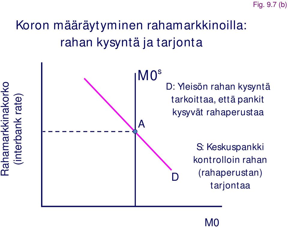 7 (b) Rahamarkkinakorko (interbank rate) M0 s A D: Yleisön