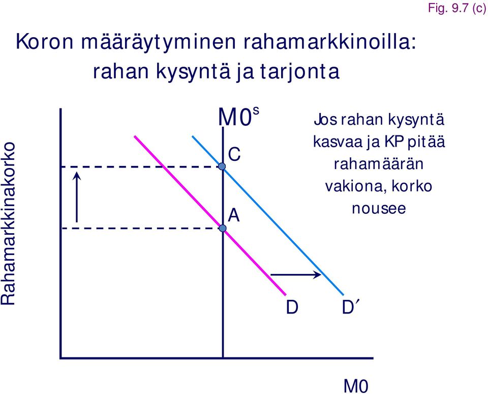 7 (c) Rahamarkkinakorko M0 s C A Jos rahan