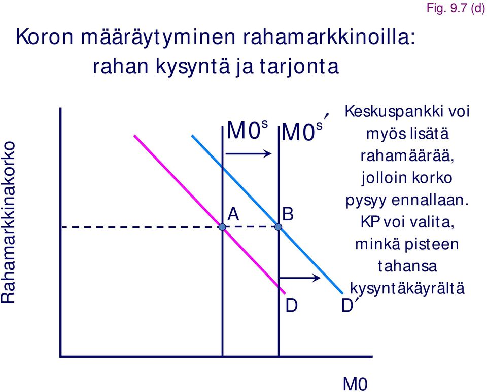 7 (d) Rahamarkkinakorko M0 s A Keskuspankki voi myös lisätä