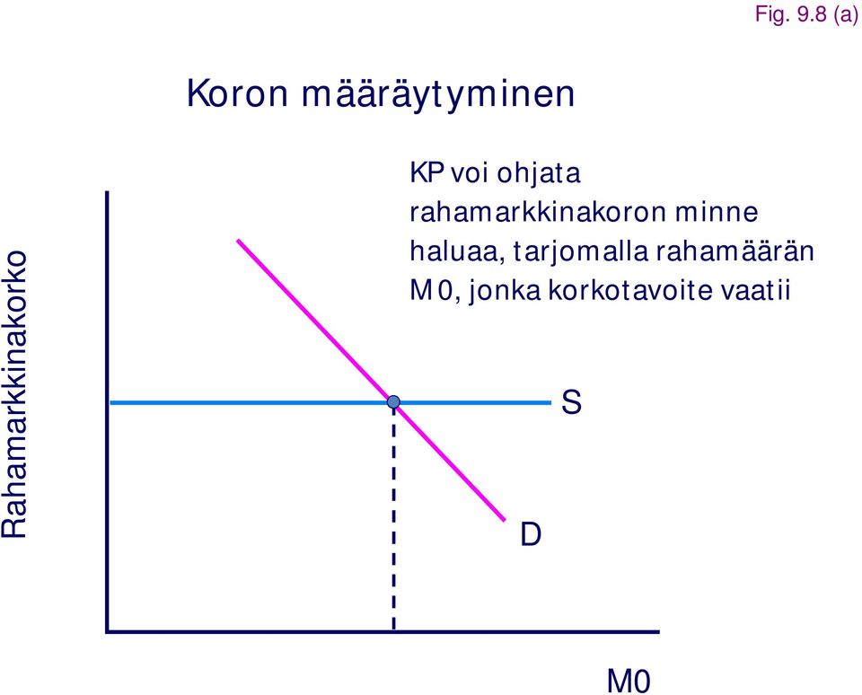 Rahamarkkinakorko KP voi ohjata