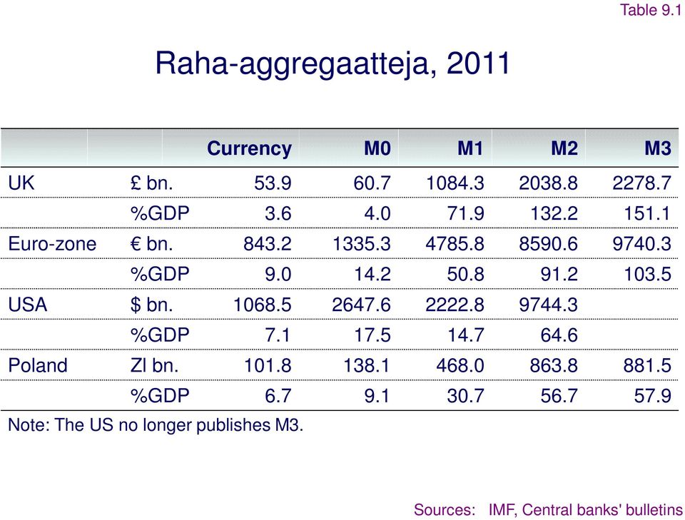 5 USA $ bn. 1068.5 2647.6 2222.8 9744.3 %GDP 7.1 17.5 14.7 64.6 Poland Zl bn. 101.8 138.1 468.0 863.