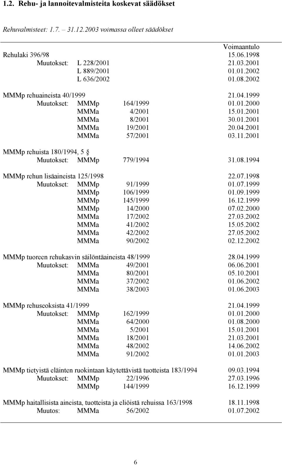2001 MMMp rehuista 180/1994, 5 Muutokset: MMMp 779/1994 31.08.1994 MMMp rehun lisäaineista 125/1998 22.07.1998 Muutokset: MMMp 91/1999 01.07.1999 MMMp 106/1999 01.09.1999 MMMp 145/1999 16.12.1999 MMMp 14/2000 07.