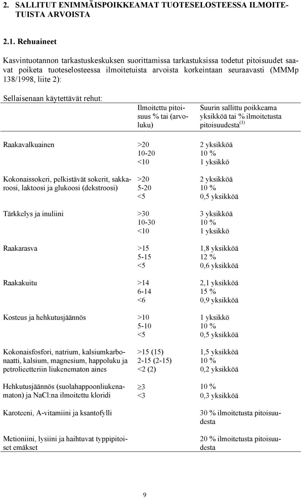 Sellaisenaan käytettävät rehut: Ilmoitettu pitoisuus tai (arvo- luku) Suurin sallittu poikkeama yksikköä tai ilmoitetusta pitoisuudesta (1) Raakavalkuainen >20 2 yksikköä 10-20 10 <10 1 yksikkö