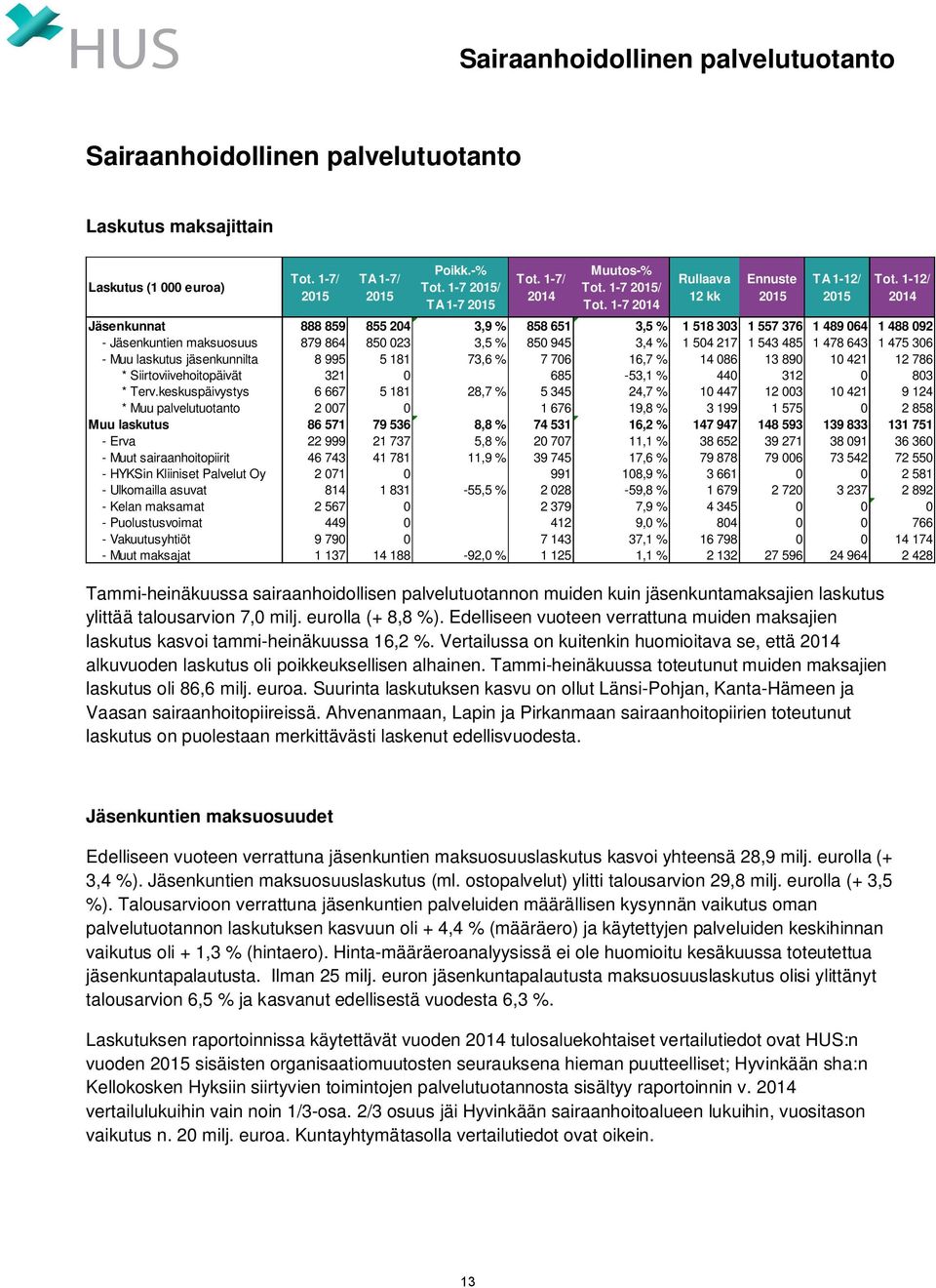 1-7 2014 Rullaava 12 kk Ennuste 2015 TA 1-12/ 2015 Tammi-heinäkuussa sairaanhoidollisen palvelutuotannon muiden kuin jäsenkuntamaksajien laskutus ylittää talousarvion 7,0 milj. eurolla (+ 8,8 %).