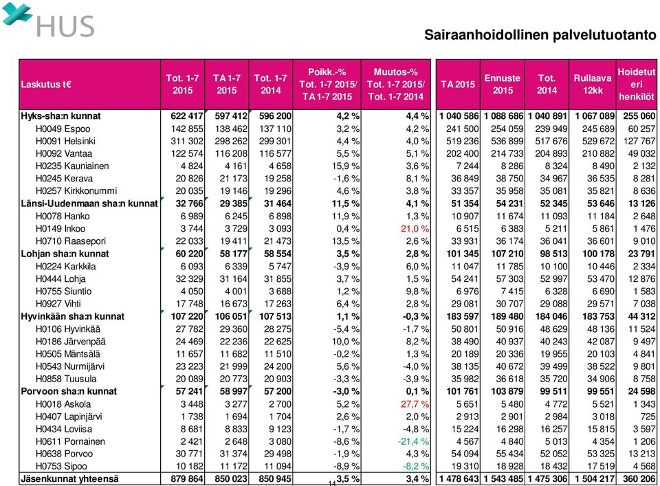254 059 239 949 245 689 60 257 H0091 Helsinki 311 302 298 262 299 301 4,4 % 4,0 % 519 236 536 899 517 676 529 672 127 767 H0092 Vantaa 122 574 116 208 116 577 5,5 % 5,1 % 202 400 214 733 204 893 210