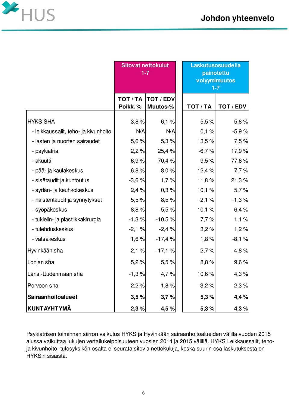 2,2 % 25,4 % -6,7 % 17,9 % - akuutti 6,9 % 70,4 % 9,5 % 77,6 % - pää- ja kaulakeskus 6,8 % 8,0 % 12,4 % 7,7 % - sisätaudit ja kuntoutus -3,6 % 1,7 % 11,8 % 21,3 % - sydän- ja keuhkokeskus 2,4 % 0,3 %