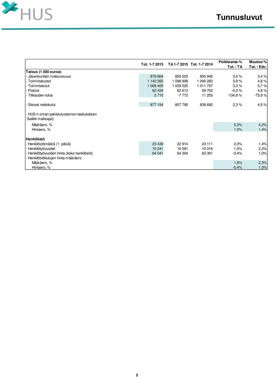 - Poistot 62 424 62 613 59 702-0,3 % 4,6 % - Tilikauden tulos 2 710-7 772 11 253-134,9 % -75,9 % - Sitovat nettokulut 877 154 857 795 839 692 2,3 % 4,5 % - HUS:n oman palvelutuotannon laskutuksen