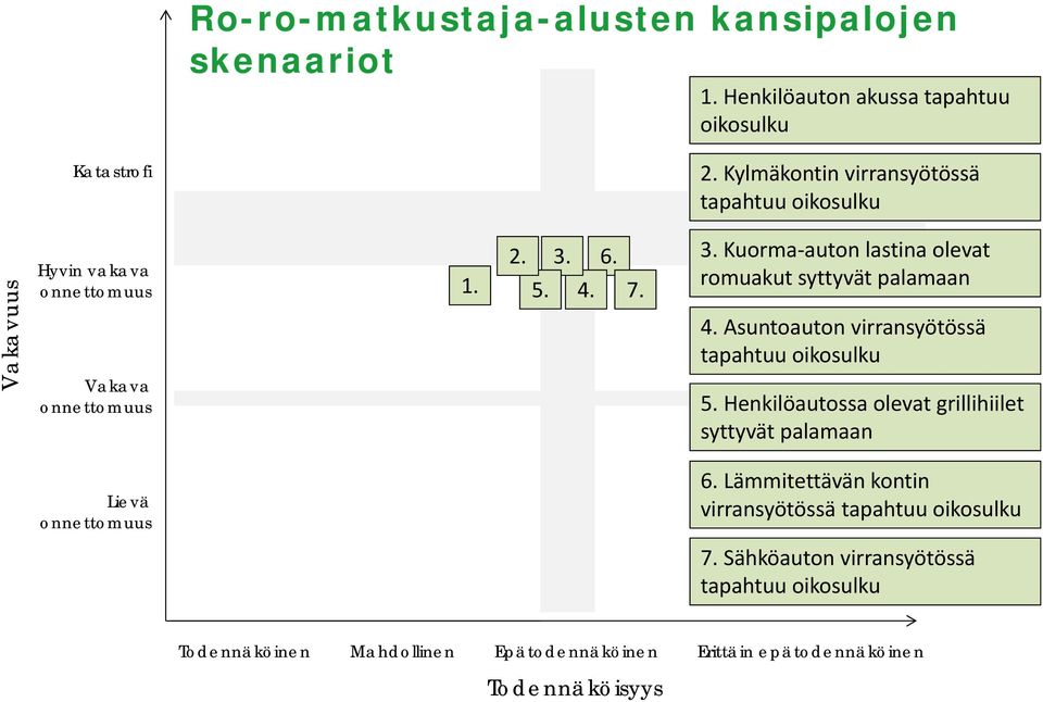 4. 6. 7. 3. Kuorma auton lastina olevat romuakut syttyvät palamaan 4. Asuntoauton virransyötössä tapahtuu oikosulku 5.