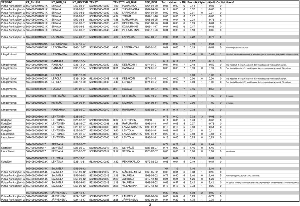 0,17 1-0,83 0 56240600040021X SIIKALA 1959-03-31 56240600040036 4:36 MARJAMAJA 1965-05-25 0,05 0,04 6 0,24 1-0,76 0 56240600040021X SIIKALA 1959-03-31 56240600040038 4:38 RINNERANTA 1965-08-26 0,04