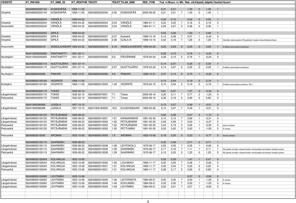 56240800020034 2:34 VÄINÖLÄ 1984-01-11 0,29 0,07 5 0,36 0 0,36 1 56240800020025X SIPILÄ 1959-04-22 0,53 0,26 1,83 1 0,83 1 Oriselkä 56240800020025X SIPILÄ 1959-04-22 56240800020037 2:37 Kaislahti