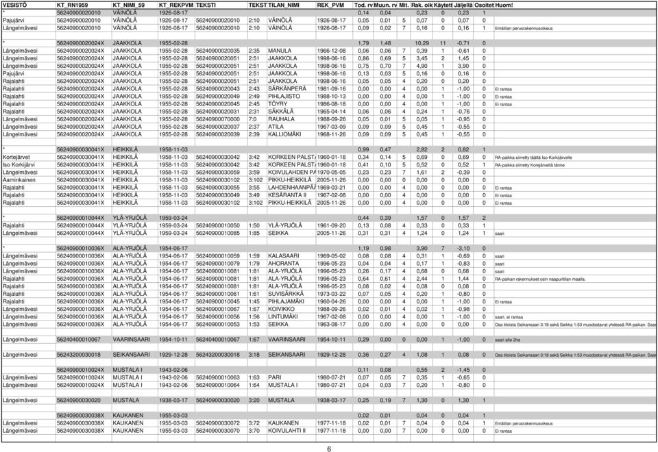 56240900020024X JAAKKOLA 1955-02-28 56240900020035 2:35 MANULA 1966-12-08 0,06 0,06 7 0,39 1-0,61 0 Längelmävesi 56240900020024X JAAKKOLA 1955-02-28 56240900020051 2:51 JAAKKOLA 1998-06-16 0,86 0,69