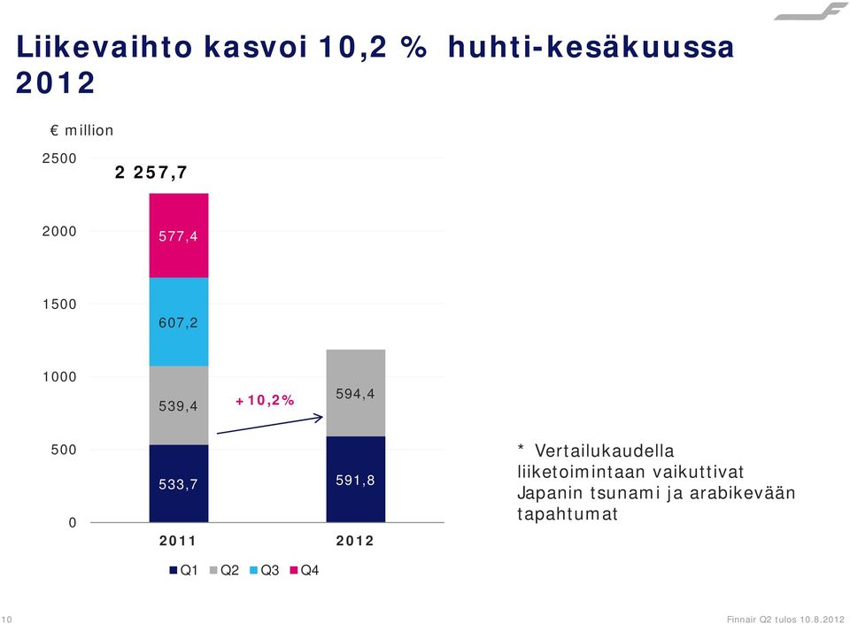 2012 Q1 Q2 Q3 Q4 * Vertailukaudella liiketoimintaan vaikuttivat
