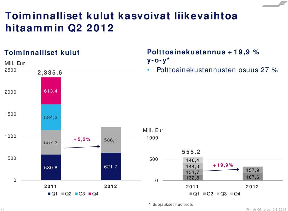 6 Polttoainekustannus +19,9 % y-o-y* Polttoainekustannusten osuus 27 % 2000 613,4 1500 584,2 1000