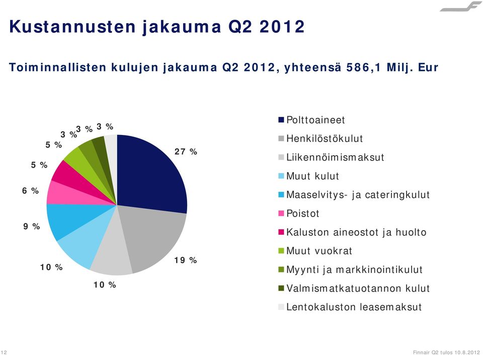 Maaselvitys- ja cateringkulut 9 % 10 % 10 % 19 % Poistot Kaluston aineostot ja huolto Muut