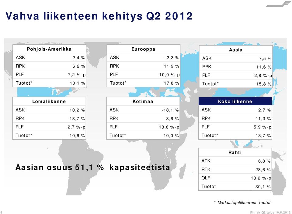 10,6 % Kotimaa ASK -18,1 % RPK 3,6 % PLF 13,8 %-p Tuotot* -10,0 % Koko liikenne ASK 2,7 % RPK 11,3 % PLF 5,9 %-p Tuotot* 13,7 % Rahti