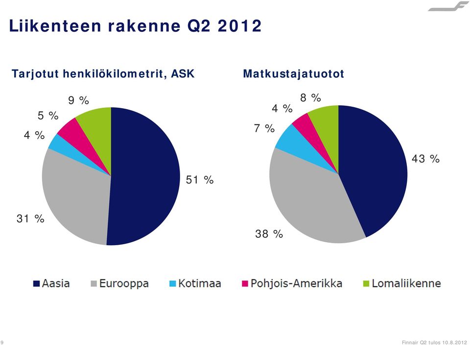 Matkustajatuotot 4 % 5 % 9 % 7 % 4 %